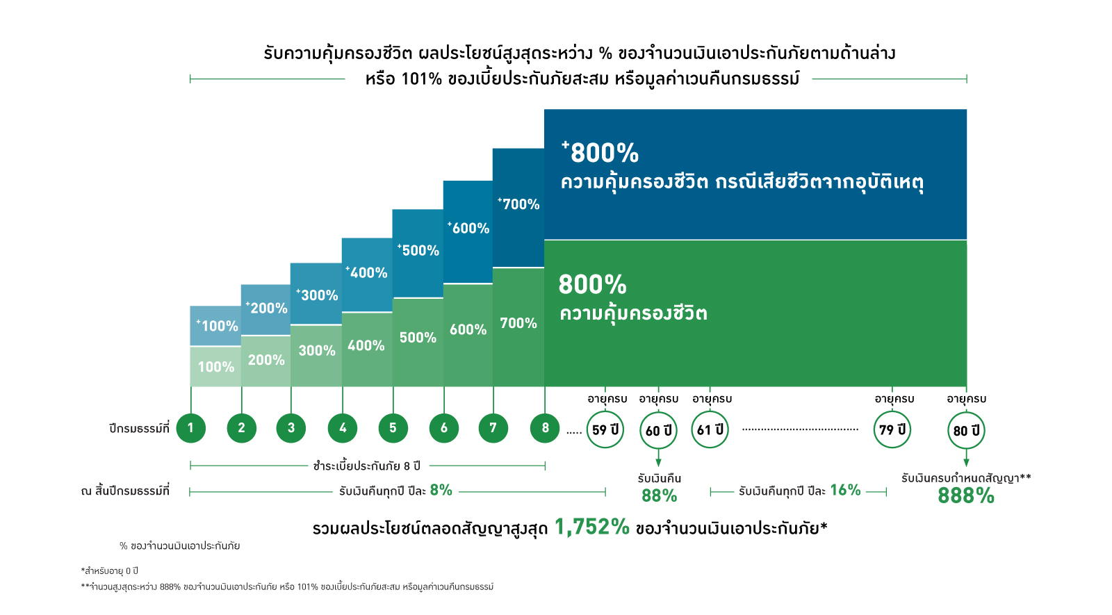 ตารางผลประโยชน์และความคุ้มครอง INFINITY 80/8